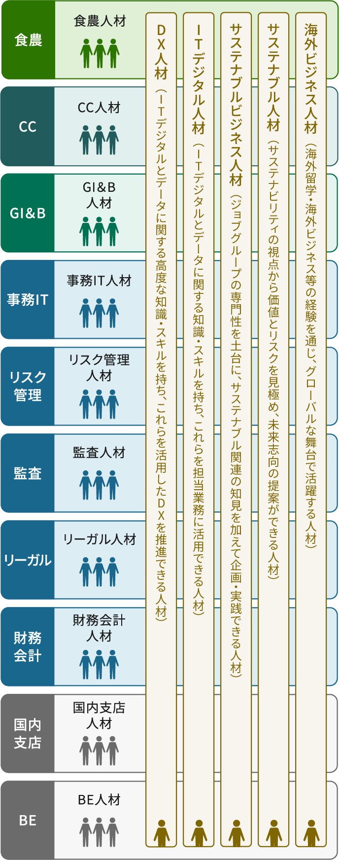 組織横断人材の育成施策と目標人数を示した図。食農、CC、GI&B、事務IT、リスク管理、監査、リーガル、財務会計、国内支店、BEの各ジョブグループ人材を基盤に、組織横断で育成する人材として5種類を示している。DX人材は、ITデジタルとデータに関する高度な知識・スキルを持ち、これらを活用したDXを推進できる人材。ITデジタル人材は、ITデジタルとデータに関する知識・スキルを持ち、これらを担当業務に活用できる人材。サステナブルビジネス人材は、ジョブグループの専門性を土台に、サステナブル関連の知見を加えて企画・実践できる人材。サステナブル人材は、サステナビリティの視点から価値とリスクを見極め、未来志向の提案ができる人材。海外ビジネス人材は、海外留学・海外ビジネス等の経験を通じ、グローバルを舞台で活躍する人材。