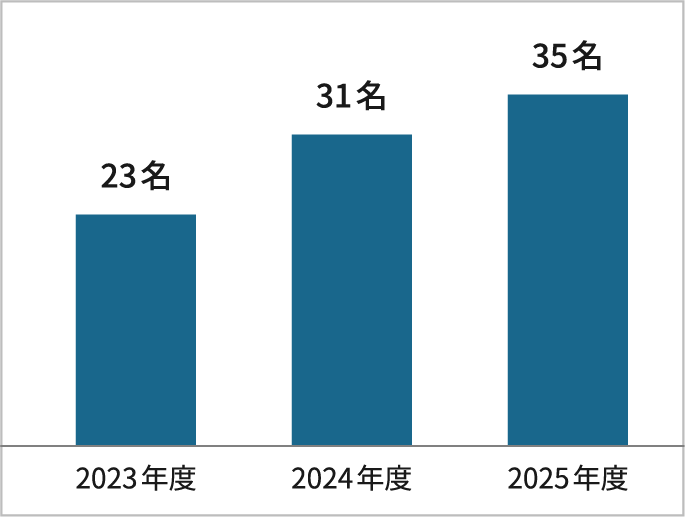 職務・ポスト公募制度の棒グラフ。2023年度23名、2024年度31名、2025年度35名