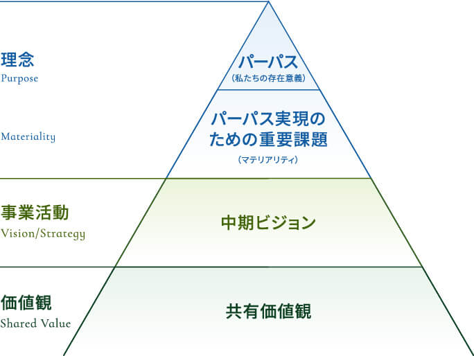 ピラミッド型の図で、上から理念 パーパス（私たちの存在意義）、パーパス実現のための重要課題（マテリアリティ）、事業活動 Vision/Strategy 中期ビジョン、価値観 Shared Value 共有価値観の順に並んでいる。