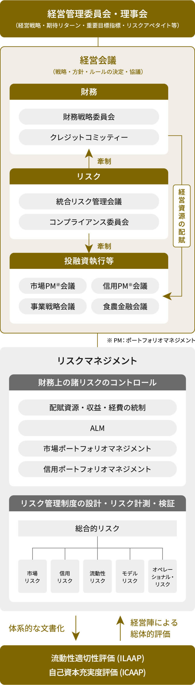 経営管理委員会・理事会、経営会議、リスクマネジメント、流動性適切性評価及び自己資本充足度評価の関係を示した図。最上位に、経営管理委員会・理事会があり、経営戦略、期待リターン、重要目標指標、リスクアペタイト等を扱う。その下に、経営会議があり、戦略、方針、ルールの決定・協議を行う。経営会議の下には、財務、リスク、投融資執行等の3領域がある。財務には、財務戦略委員会、クレジットコミッティーがある。リスクには、統合リスク管理会議、コンプライアンス委員会がある。投融資執行等には、市場PM会議、信用PM会議、事業戦略会議、食農金融会議がある。PMはポートフォリオマネジメントを表す。財務とリスク、リスクと投融資執行等の間には牽制の関係が示されている。財務から投融資執行等へ、経営資源の配賦が行われる。リスクマネジメントには、財務上の諸リスクのコントロールと、リスク管理制度の設計・リスク計測・検証がある。財務上の諸リスクのコントロールには、配賦資源・収益・経費の統制、ALM、市場ポートフォリオマネジメント、信用ポートフォリオマネジメントがある。リスク管理制度の設計・リスク計測・検証には、統合的リスクがあり、その内訳として市場リスク、信用リスク、流動性リスク、モデルリスク、オペレーショナル・リスクがある。リスクマネジメントと、流動性適切性評価（ILAAP）及び自己資本充足度評価（ICAAP）の間には、経営陣による総体的評価と体系的な文書化の関係が示されている。