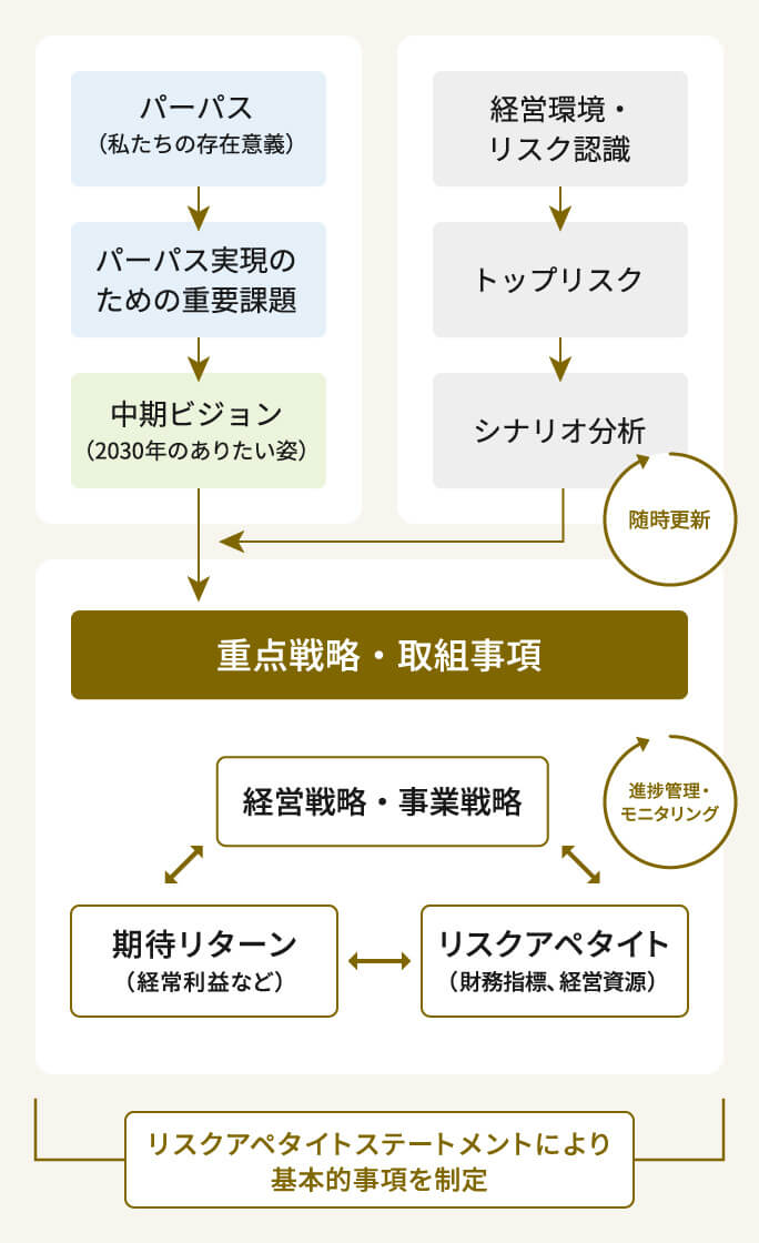 リスクアペタイトフレームワークの運営を示した図。パーパス、中期ビジョン、重点戦略・取組事項、経営環境・リスク認識を踏まえて、経営戦略・事業戦略、期待リターン、リスクアペタイトを明確化し、リスクアペタイト・ステートメントによる全体方針を策定する流れを示している。
