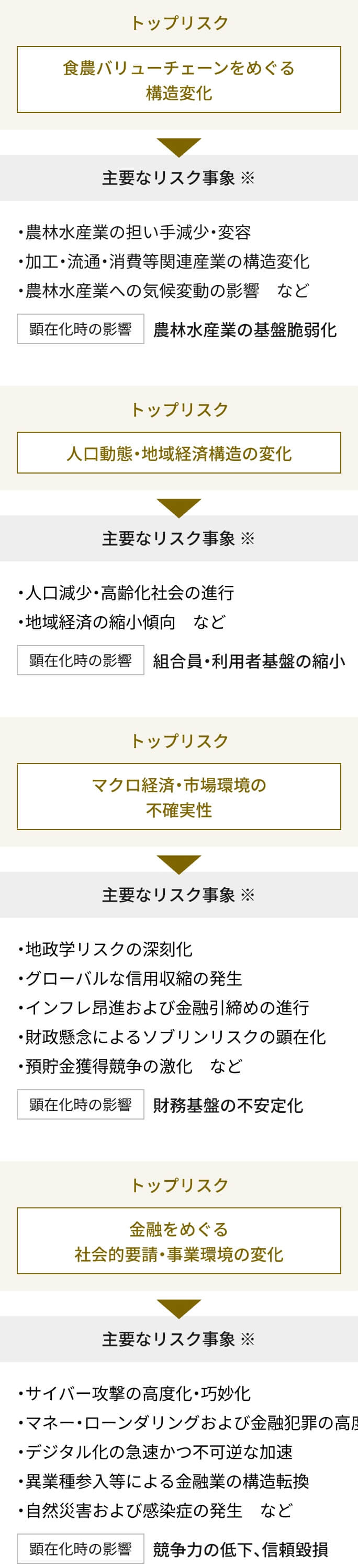 トップリスクと主要なリスク事象の一覧表。左列に4つのリスクカテゴリ、右列に各カテゴリごとの主なリスク事象と顕在化時の影響を記載。1. 食農バリューチェーンをめぐる構造変化：農林水産業の担い手減少・変容、農林水産業への気候変動の影響など、加工・流通・消費等関連産業の構造変化。顕在化時の影響：農林水産業の基盤脆弱化。2. 人口動態・地域経済構造の変化：人口減少・高齢化社会の進行、地域経済の縮小傾向など。顕在化時の影響：組合員・利用者基盤の縮小。3. マクロ経済・市場環境の不確実性：地政学リスクの深刻化、インフレ昂進および金融引締めの進行、預貯金獲得競争の激化など、グローバルな信用収縮の発生、財政懸念によるソブリンリスクの顕在化。顕在化時の影響：財務基盤の不安定化。4. 金融をめぐる社会的要請・事業環境の変化：サイバー攻撃の高度化・巧妙化、デジタル化の急速かつ不可逆な加速、自然災害および感染症の発生など、マネー・ローンダリングおよび金融犯罪の高度化・巧妙化、異業種参入等による金融業の構造転換。顕在化時の影響：競争力の低下、信頼毀損。