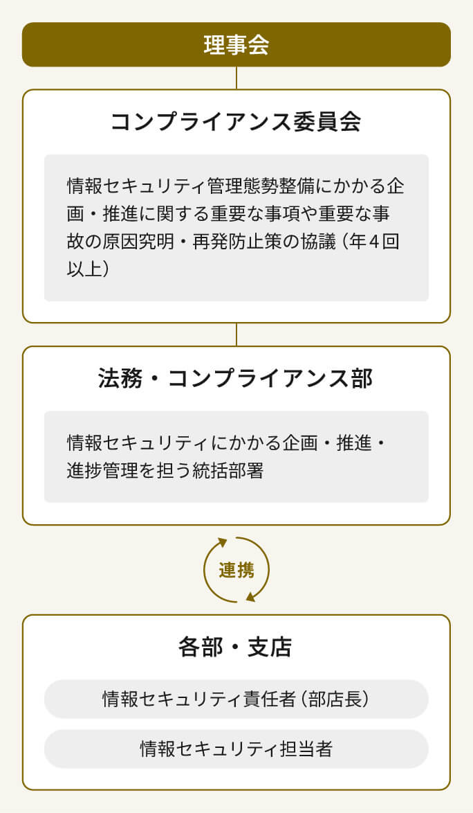 情報セキュリティにかかるガバナンス体制を示した図。最上位に理事会があり、その下にコンプライアンス委員会がある。コンプライアンス委員会では、情報セキュリティ管理態勢整備にかかる企画・推進に関する重要な事項や、重要な事故の原因究明・再発防止策を年4回以上協議する。下部には、法務・コンプライアンス部と各部・支店があり、両者は連携する。法務・コンプライアンス部は、情報セキュリティにかかる企画・推進・進捗管理を担う統括部署である。各部・支店には、情報セキュリティ責任者である部店長と、情報セキュリティ担当者が配置されている。