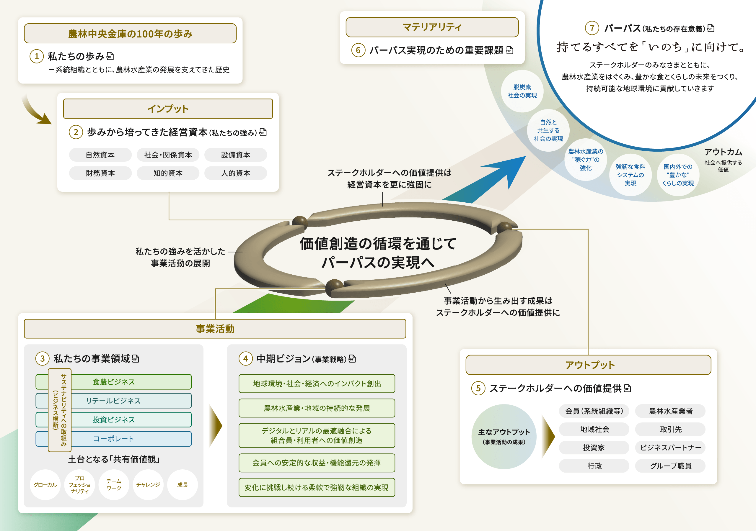 図：価値創造の循環を通じてパーパスの実現へ。私たちの強みを活かした事業活動の展開・事業活動から生み出す成果はステークホルダーへの価値提供に・ステークホルダーへの価値提供は経営資本を更に強固に。7つのポイントに関するPDFファイルがあります。