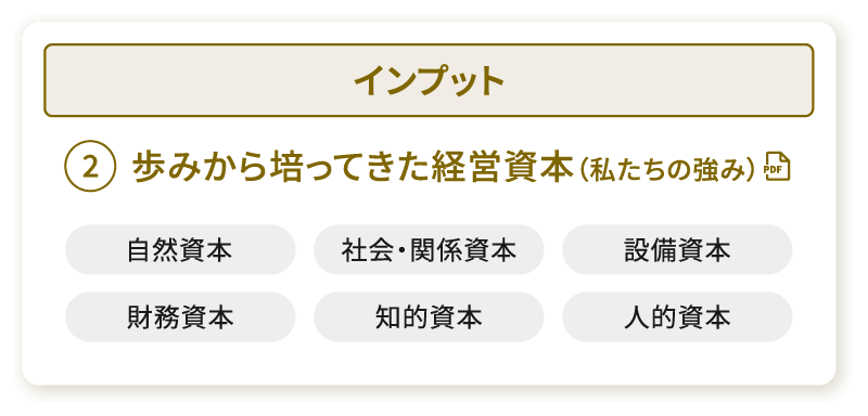 インプット　②歩みから培ってきた経営資本（私たちの強み）　自然資本、社会・関係資本、設備資本、財務資本、知的資本、人的資本　PDFで開く
