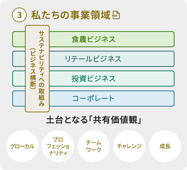事業活動　③私たちの事業領域　食農ビジネス、リテールビジネス、投資ビジネス、コーポレートの4つの事業領域があり、サステナビリティへの取組み（ビジネス横断）がこれらすべてをまたぐ構造。土台となる共有価値観は、グローカル、プロフェッショナリティ、チームワーク、チャレンジ、成長　PDFで開く
