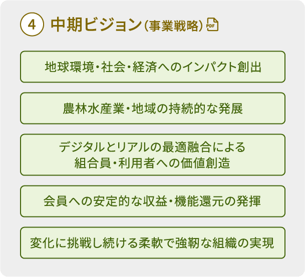 事業活動　④中期ビジョン（事業戦略）　地球環境・社会・経済へのインパクト創出。農林水産業・地域の持続的な発展。デジタルとリアルの最適融合による組合員・利用者への価値創造。会員への安定的な収益・機能還元の発揮。変化に挑戦し続ける柔軟で強靱な組織の実現　PDFで開く