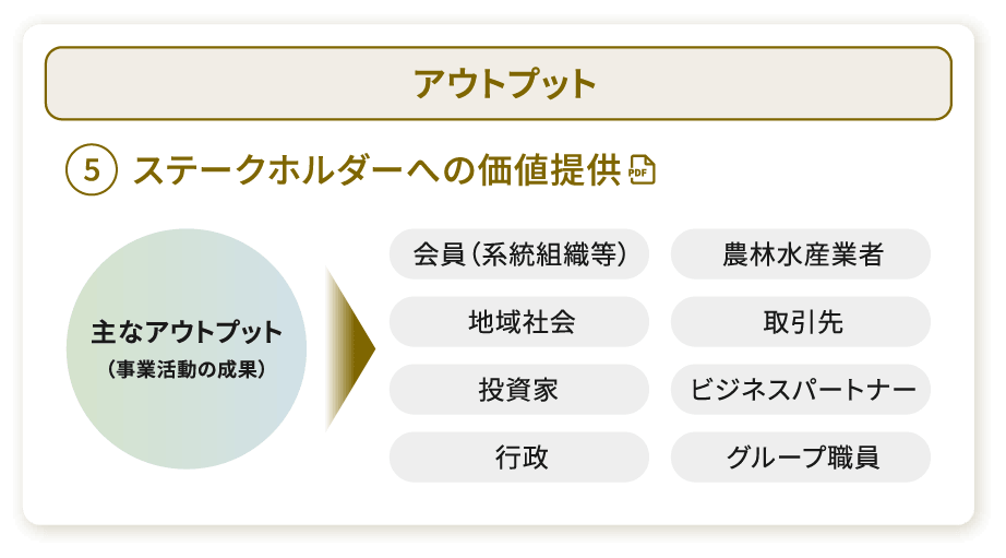 アウトプット　⑤ステークホルダーへの価値提供　主なアウトプット（事業活動の成果）の提供先は、会員（系統組織等）、農林水産業者、地域社会、取引先、投資家、ビジネスパートナー、行政、グループ職員　PDFで開く