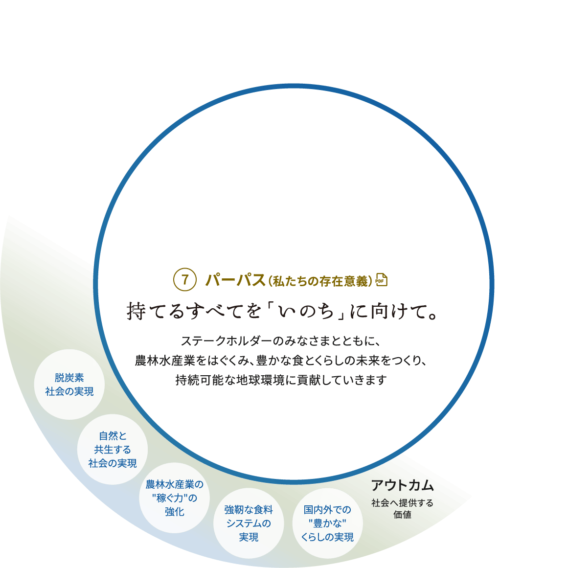 ⑦パーパス（私たちの存在意義）　持てるすべてを「いのち」に向けて。ステークホルダーのみなさまとともに、農林水産業をはぐくみ、豊かな食とくらしの未来をつくり、持続可能な地球環境に貢献していきます。アウトカム（社会へ提供する価値）は、脱炭素社会の実現、自然と共生する社会の実現、農林水産業の“稼ぐ力”の強化、強靱な食料システムの実現、国内外での“豊かな”くらしの実現　PDFで開く