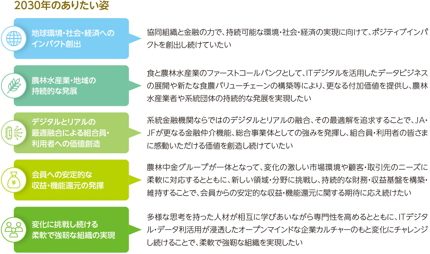 2030年のありたい姿
        地球環境・社会・経済へのインパクト創出 協同組織と金融の力で、持続可能な環境・社会・経済の実現に向けて、ポジティブインパクトを創出し続けていたい
        農林水産業・地域の持続的な発展 食と農林水産業のファーストコールバンクとして、ITデジタルを活用したデータビジネスの展開や新たな食農バリューチェーンの構築等により、更なる付加価値を提供し、農林水産業者や系統団体の持続的な発展を実現したい
        デジタルとリアルの最適融合による組合員・利用者への価値創造系統金融機関ならではのデジタルとリアルの融合、その最適解を追求することで、JA・JFが更なる金融仲介機能、総合事業体としての強みを発揮し、組合員・利用者の皆さまに感動いただける価値を創造し続けていたい
        会員への安定的な収益・機能還元の発揮 農林中金グループが一体となって、変化の激しい市場環境や顧客・取引先のニーズに柔軟に対応するとともに、新しい領域・分野に挑戦し、持続的な財務・収益基盤を構築・維持することで、会員からの安定的な収益・機能還元に関する期待に応え続けたい
        変化に挑戦し続ける柔軟で強靭な組織の実現 多様な思考を持った人材が相互に学びあいながら専門性を高めるとともに、ITデジタル・データ利活用が浸透したオープンマインドな企業カルチャーのもと変化にチャレンジし続けることで、柔軟で強靭な組織を実現したい