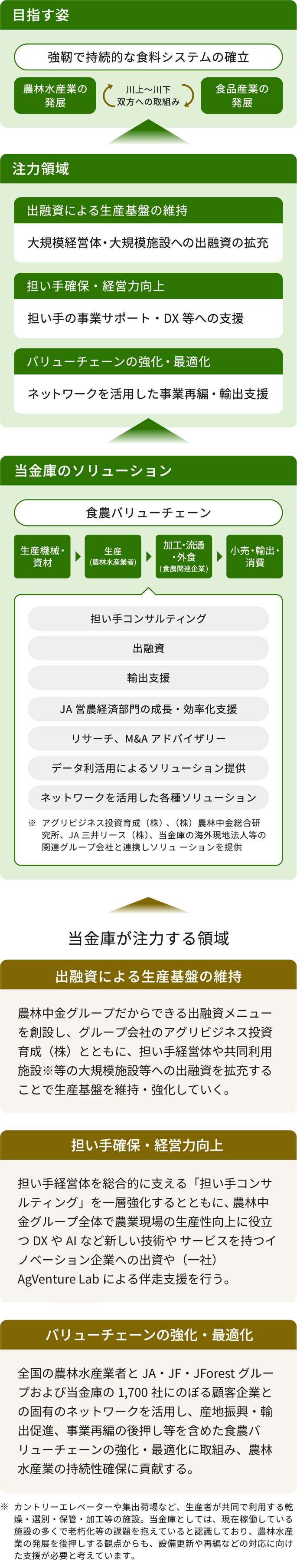 食農ビジネスの全体像を示した図。目指す姿は、強靭で持続的な食料システムの確立であり、農林水産業の発展と食品産業の発展の双方に川上から川下まで取り組むことを示している。注力領域は3つあり、1つ目は、出融資による生産基盤の維持。大規模経営体・大規模施設への出融資の拡充により、生産基盤を維持・強化していく。2つ目は、担い手確保・経営力向上。担い手の事業サポート・DX等への支援として、担い手コンサルティングの強化、DXやAIなど新しい技術やサービスを持つイノベーション企業への出資や、一般社団法人AgVenture Labによる伴走支援を行う。3つ目は、バリューチェーンの強化・最適化。全国の農林水産業者とJA・JF・JForestグループおよび当金庫の1,700社にのぼる顧客企業との固有のネットワークを活用し、産地振興・輸出促進、事業再編の後押し等を含めた食農バリューチェーンの強化・最適化に取り組み、農林水産業の持続性確保に貢献する。当金庫のソリューションは、食農バリューチェーン全体を対象としており、食農バリューチェーンは、生産機械・資材、生産（農林水産業者）、加工・流通・外食（食農関連企業）、小売・輸出・消費の順に示されている。提供するソリューションは、担い手コンサルティング、出融資、輸出支援、JA営農経済部門の成長・効率化支援、リサーチ、M&Aアドバイザリー、データ利活用によるソリューション提供、ネットワークを活用した各種ソリューション。アグリビジネス投資育成株式会社、株式会社農林中金総合研究所、JA三井リース株式会社、当金庫の海外現地法人等の関連グループ会社と連携しソリューションを提供。カントリーエレベーターや集出荷場など、生産者が共同で利用する乾燥・選別・保管・加工等の施設について、設備更新や再編などの対応に向けた支援が必要と考えている。