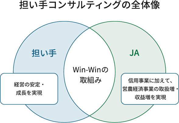 担い手コンサルティングの全体像の図。左側の円は担い手 経営の安定・成長を実現、右側の円はJA 信用事業に加えて、営農経済事業の取扱増・収益増を実現、2つの円が重なった中央部分はWin-Winの取組み。