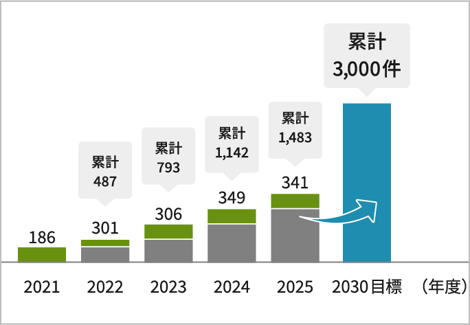 JAバンクの担い手コンサルティング実施件数を示す棒グラフ。2021年度は186件。2022年度は301件、累計487件。2023年度は306件、累計793件。2024年度は349件、累計1,142件。2025年度は341件、累計1,483件。2030年度目標は累計3,000件。