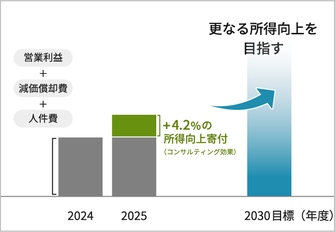 棒グラフ：付加価値向上寄与額は、営業利益、減価償却費、人件費の合計として示されている。2024年度を基準として、2025年度は所得向上寄与（コンサルティング効果）により4.2%増加している。2030年度目標に向けて、更なる所得向上を目指すことを示している。