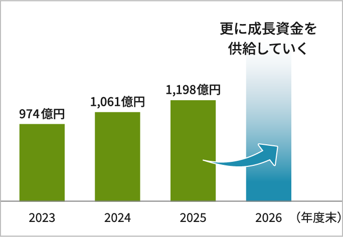 農林中金グループによる成長資金供給額の推移を示す棒グラフ。2023年度末は974億円、2024年度末は1,061億円、2025年度末は1,198億円。2026年度末に向けて、更に成長資金を供給していくことを示している。