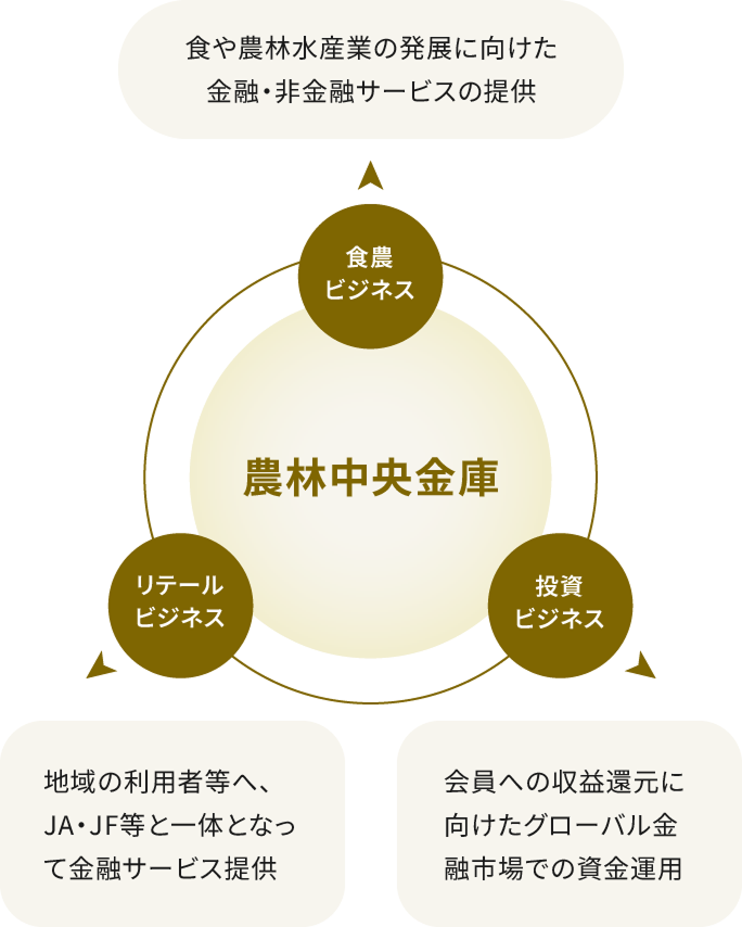 農林中央金庫の3つのビジネス領域を示した図。食農ビジネスでは、食や農林水産業の発展に向けた金融・非金融サービスを提供する。リテールビジネスでは、地域の利用者等へ、JA・JF等と一体となって金融サービスを提供する。投資ビジネスでは、会員への収益還元に向けて、グローバル金融市場で資金運用を行う。