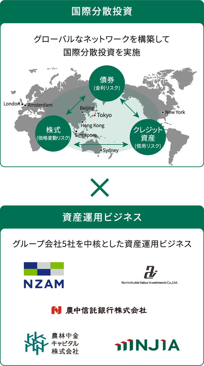 投資ビジネスとはを説明する図。投資ビジネスは、国際分散投資と資産運用ビジネスを掛け合わせて行うことを示している。国際分散投資では、London、Amsterdam、New York、Tokyo、Beijing、Hong Kong、Singapore、Sydneyなどのグローバルなネットワークを構築し、債権（金利リスク）、株式（価格変動リスク）、クレジット資産（信用リスク）に分散投資する。資産運用ビジネスでは、NZAM、Norinchukin Value Investments Co.,Ltd.、農中信託銀行株式会社、農林中金キャピタル株式会社、NJIAのグループ会社5社を中核とする。