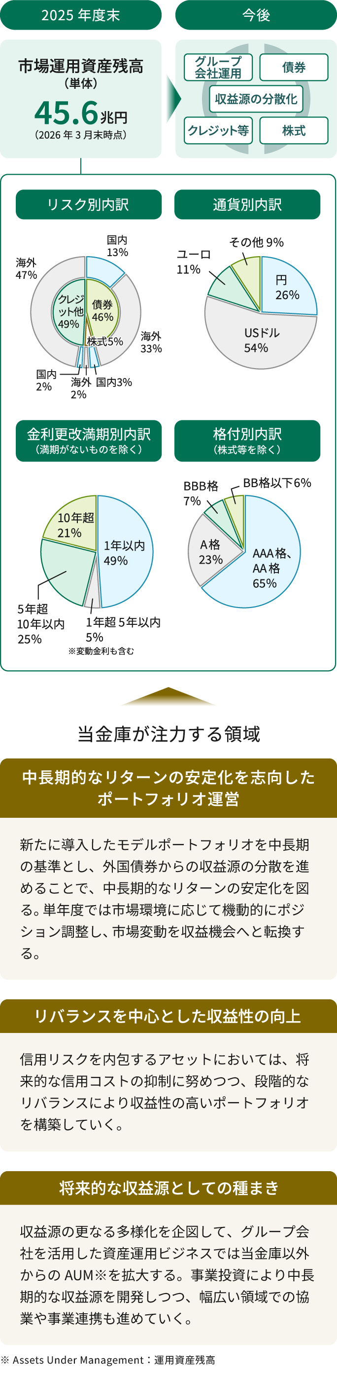 投資ビジネスの全体像を示した図。2025年度末の市場運用資産残高は45.6兆円、2026年3月末時点。今後は、グループ会社運用、債券、クレジット等、株式の運用により、収益源の多様化を進める。リスク別内訳は、クレジット他49％（内訳は海外47％、国内2％）、債券46％（内訳は国内13％、海外33％）、株式5％（内訳は国内3％、海外2％）。通貨別内訳は、USドル54%、円26%、ユーロ11%、その他9%。金利更改満期別内訳（満期がないものを除く）は、1年以内49%、1年超5年以内5%（変動金利も含む）、5年超10年以内25%、10年超21%。格付別内訳（株式等を除く）は、AAA格・AA格65%、A格23%、BBB格7%、BB格以下6%。当金庫が注力する領域は3つ。1つ目は、中長期的なリターンの安定化を志向したポートフォリオ運営。新たに導入したモデルポートフォリオを中長期の基準とし、外国債券からの収益源の分散を進めることで、中長期的なリターンの安定化を図る。単年度では市場環境に応じて機動的にポジション調整し、市場変動を収益機会へと転換する。2つ目は、リバランスを中心とした収益性の向上。信用リスクを内包するアセットにおいては、将来的な信用コストの抑制に努めつつ、段階的なリバランスにより収益性の高いポートフォリオを構築していく。3つ目は、将来的な収益源としての種まき。収益源の更なる多様化を企図して、グループ会社を活用した資産運用ビジネスでは当金庫以外からのAUM拡充を拡大する。事業投資により中長期的な収益源を開発しつつ、幅広い領域での投融や事業連携も進めていく。AUMはAssets Under Management、運用資産残高を表す。