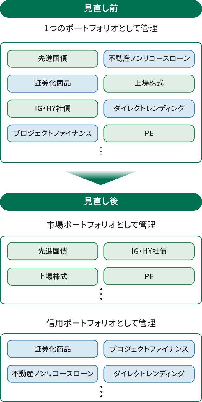 ポートフォリオ運営の見直しイメージ。見直し前は、先進国債、不動産ノンリコースローン、証券化商品、上場株式、IG・HY社債、ダイレクトレンディング、プロジェクトファイナンス、PEなどを1つのポートフォリオとして管理している。見直し後は、市場ポートフォリオと信用ポートフォリオに分けて管理し、市場ポートフォリオには先進国債、IG・HY社債、上場株式、PEなど、信用ポートフォリオには証券化商品、プロジェクトファイナンス、不動産ノンリコースローン、ダイレクトレンディングなどが含まれる。