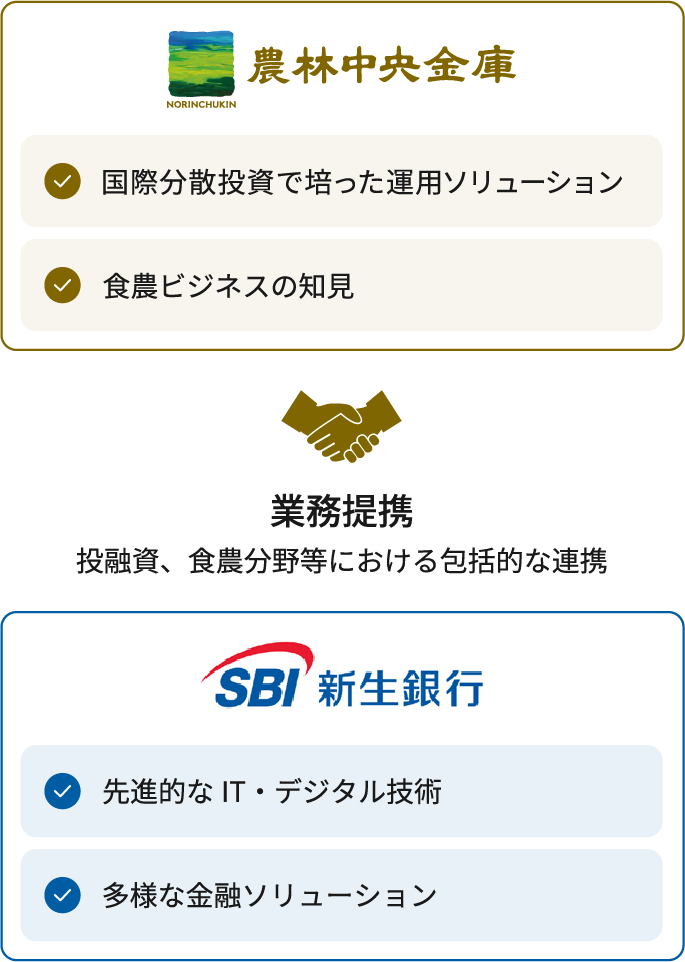 農林中央金庫とSBI新生銀行の業務提携を示した図。農林中央金庫の強みとして、国際分散投資で培った運用ソリューション、食農ビジネスの知見が示されている。SBI新生銀行の強みとして、先進的なIT・デジタル技術、多様な金融ソリューションが示されている。両者が、投融資、食農分野等における包括的な連携を行うことを示している。