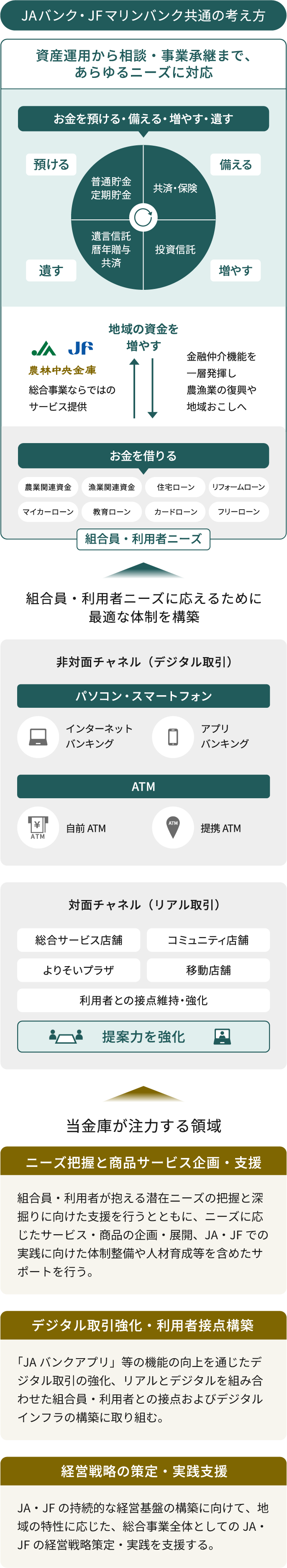 リテールビジネスの全体像を示した図。JAバンク・JFマリンバンク共通の考え方として、資産運用から相談・事業承継まで、あらゆるニーズに対応することを示している。お金を預ける・備える・増やす・遺す領域には、普通貯金、定期貯金、共済・保険、投資信託、遺言信託、暦年贈与共済がある。JAやJF、農林中央金庫は総合事業ならではのサービスを提供し、金融仲介機能を一層発揮し農林業の復興や地域おこしへ。お金を借りる領域には、農業関連資金、漁業関連資金、住宅ローン、リフォームローン、マイカーローン、教育ローン、カードローン、フリーローンがある。組合員・利用者ニーズに応えるために最適な体制を構築するため、非対面チャネル（デジタル取引）として、パソコン・スマートフォン、ATM、インターネットバンキング、アプリバンキング、自前ATM、提携ATMがある。対面チャネル（リアル取引）として、総合サービス店舗、コミュニティ店舗、よりそいプラザ、移動店舗があり、利用者との接点維持・強化と提案力の強化を行う。当金庫が注力する領域は3つあり、1つ目はニーズ把握と商品サービス企画・支援で、組合員・利用者が抱える潜在ニーズの把握と深掘りに向けた支援を行うとともに、ニーズに応じたサービス・商品の企画・展開、JA・JFでの実践に向けた体制整備や人材育成等を含めたサポートを行う。2つ目はデジタル取引強化と利用者接点構築で、JAバンクアプリ等の機能向上を通じたデジタル取引の強化、リアルとデジタルを組み合わせた組合員・利用者との接点およびデジタルインフラの構築に取り組む。3つ目は経営戦略の策定・実践支援で、JA・JFの持続的な経営基盤の構築に向けて、地域の特性に応じた、総合事業全体としてのJA・JFの経営戦略策定・実践を支援する。