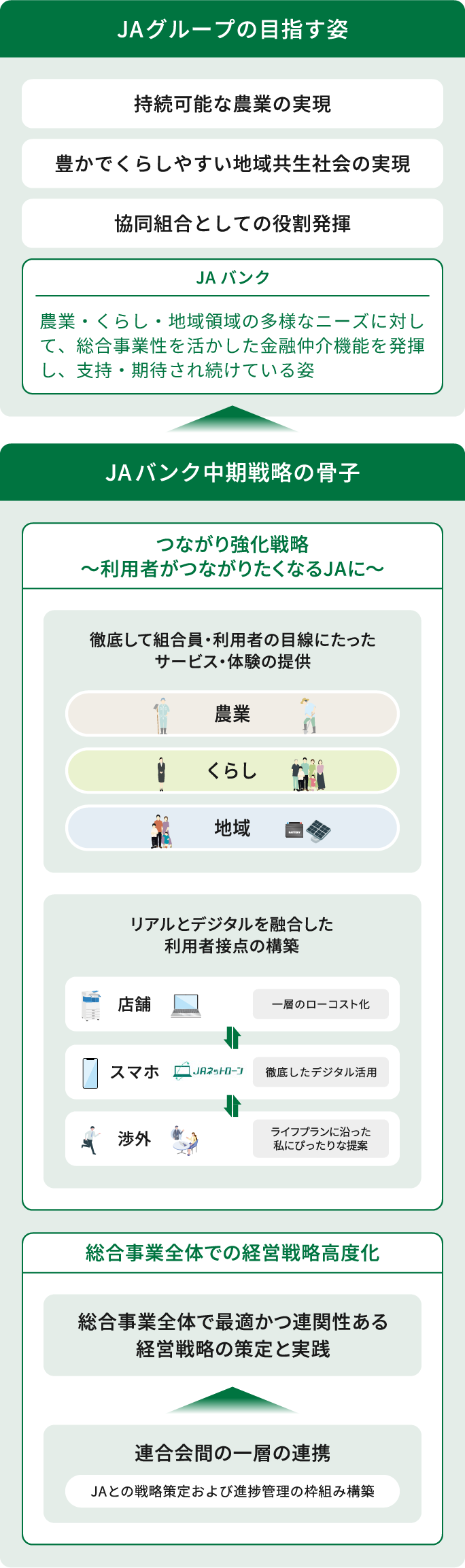 JAバンク中期戦略の全体像を示した図。上部にJAグループの目指す姿として、持続可能な農業の実現、豊かでくらしやすい地域共生社会の実現、協同組合としての役割発揮が示されている。JAバンクは、農業・くらし・地域領域の多様なニーズに対して、総合事業性を活かした金融仲介機能を発揮し、支持・期待され続けている姿を目指す。JAバンク中期戦略の骨子は、つながり強化戦略、利用者がつながりたくなるJAに向けた取組みと、総合事業全体での経営戦略高度化で構成されている。つながり強化戦略では、徹底して組合員・利用者の目線にたったサービス・体験の提供として、農業、くらし、地域を対象にする。リアルとデジタルを融合した利用者接点の構築として、店舗は一層のローコスト化、スマホは徹底したデジタル活用、渉外はライフプランに沿った私にぴったりな提案を行う。総合事業全体での経営戦略高度化では、総合事業全体で最適かつ連関性ある経営戦略の策定と実践、連合会間の一層の連携、JAとの戦略策定および進捗管理の枠組み構築を示している。