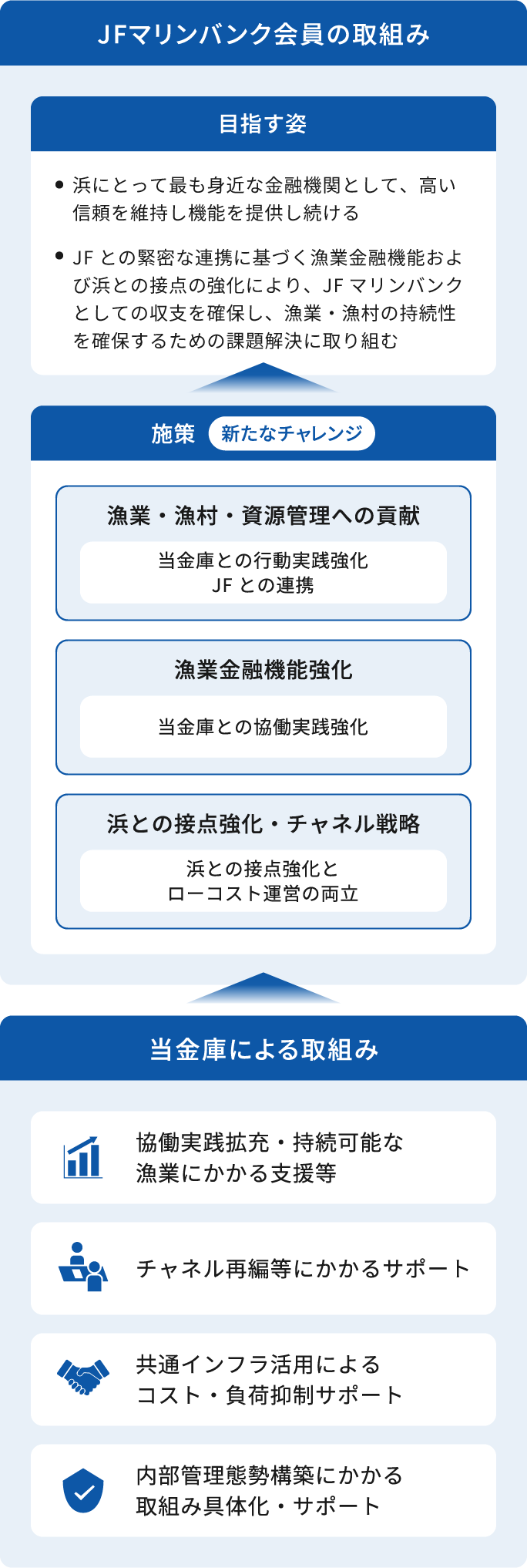 JFマリンバンク会員の取組みと当金庫による取組みを示した図。JFマリンバンク会員の目指す姿は、浜にとって最も身近な金融機関として高い信頼を維持し機能を提供し続けること、また、JFとの緊密な連携に基づく漁業金融機能および浜との接点の強化により、JFマリンバンクとしての収支を確保し、漁業・漁村の持続性を確保するための課題解決に取り組むこと。会員の施策（新たなチャレンジ）は、漁業・漁村・資源管理への貢献、漁業金融機能強化、浜との接点強化・チャネル戦略の3つで、いずれも当金庫との行動実践強化、JFとの連携を伴う。当金庫による取組みは、協働実践拡充・持続可能な漁業にかかる支援等、チャネル再編等にかかるサポート、共通インフラ活用によるコスト・負荷抑制サポート、内部管理態勢構築にかかる取組み具体化・サポート。
