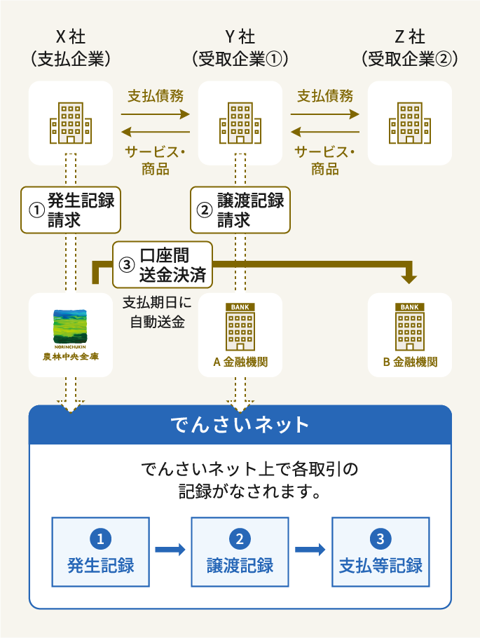 でんさいサービスの取引イメージを示した図。X社（支払企業）、Y社（受取企業1）、Z社（受取企業2）の取引を例に、発生記録請求、譲渡記録請求、口座間送金決済の流れを示している。1つ目は発生記録請求で、X社から農林中央金庫を通じて、でんさいネットに発生記録請求を行い、X社からY社への支払債務を記録する。2つ目は譲渡記録請求で、Y社から金融機関を通じて、でんさいネットに譲渡記録請求を行い、Y社からZ社への譲渡を記録する。3つ目は口座間送金決済で、支払期日にX社の決済口座から、Y社またはZ社の決済口座へ口座間送金が行われる。あわせて、でんさいネット上では支払等記録が行われる。
