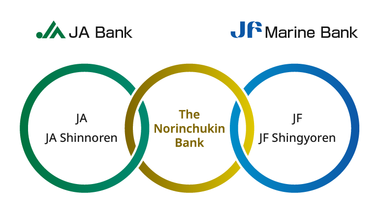 Diagram showing the relationship between JA Bank, Norinchukin Bank, and JF Marine Bank. The left green circle is labeled 'JA JA Shinnoren,' the center yellow circle is labeled 'Norinchukin Bank,' and the right blue circle is labeled 'JF JF Shingyoren.' The three circles overlap. The logos and names of JA Bank and JF Marine Bank are displayed at the top.