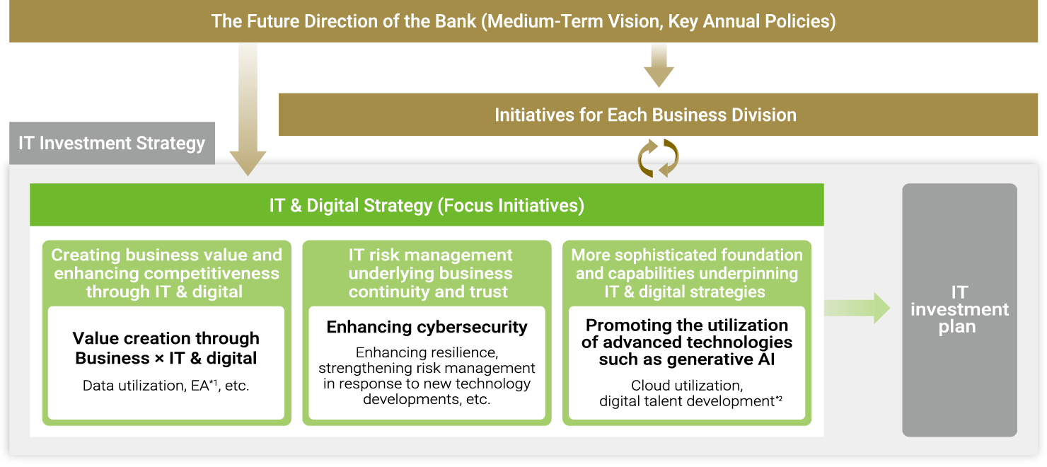A diagram illustrating the overall framework of The Norinchukin Bank’s IT and digital strategy, including the three key strategic priorities, collaboration with business divisions, and the relationship with IT investment plans.