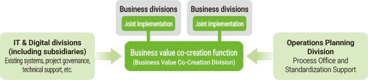 A diagram illustrating the roles and collaboration framework of the IT, business, and operations planning divisions.