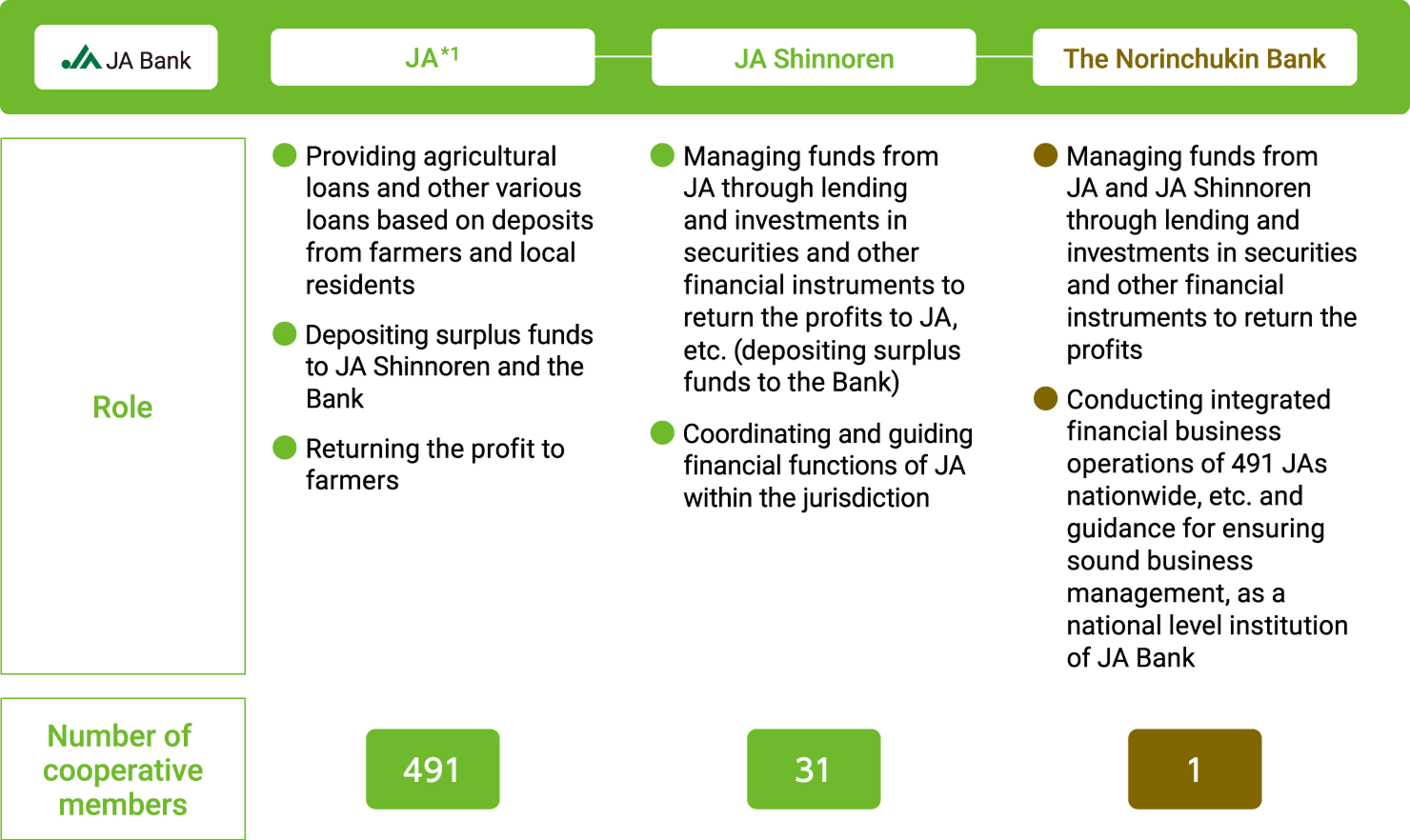 "JA" Role : • Providing agricultural loans and other various loans based on deposits from farmers and local residents • Depositing surplus funds to JA Shinnoren and the Bank • Returning the profit to farmers Number : 491 / "JA Shinnoren" Role : • Managing funds from JA through lending and investments in securities and other financial instruments to return the profits to JA, etc. (depositing surplus funds to the Bank) • Coordinating and guiding financial functions of JA within the jurisdiction Number : 31 / "The Norinchukin Bank" • Managing funds from JA and JA Shinnoren through lending and investments in securities and other financial instruments to return the profits • Conducting integrated financial business operations of 491 JAs nationwide, etc. and guidance for ensuring sound business management, as a national level institution of JA Bank Number : 1 