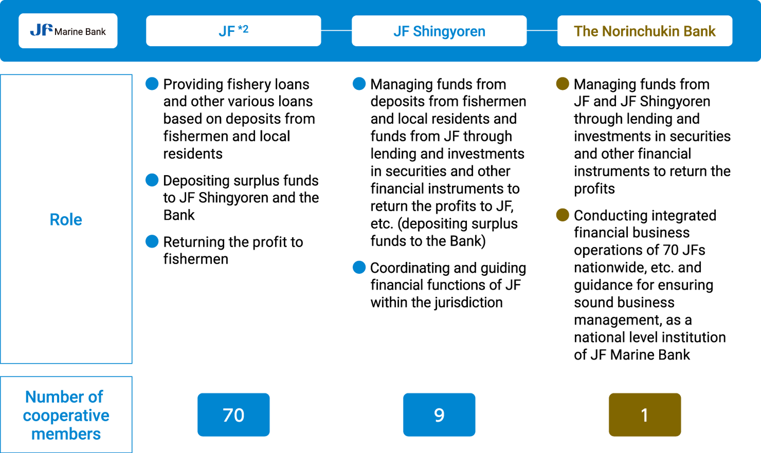 "JF" Role : • Providing fishery loans and other various loans based on deposits from fishermen and local residents • Depositing surplus funds to JF Shingyoren and the Bank • Returning the profit to fishermen Number : 70 / "JF Shingyoren" Role : • Managing funds from deposits from fishermen and local residents and funds from JF through lending and investments in securities and other financial instruments to return the profits to JF, etc. (depositing surplus funds to the Bank) • Coordinating and guiding financial functions of JF within the jurisdiction Number : 9 / "The Norinchukin Bank" • Managing funds from JF and JF Shingyoren through lending and investments in securities and other financial instruments to return the profits • Conducting integrated financial business operations of 70 JFs nationwide, etc. and guidance for ensuring sound business management, as a national level institution of JF Marine Bank Number : 1