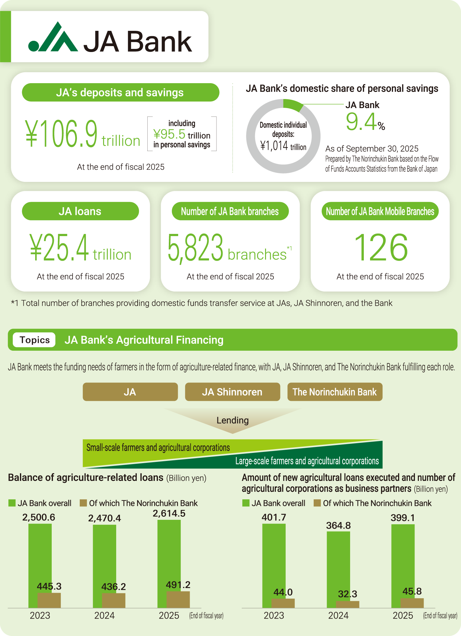 Diagram illustrating the scale of JA Bank. Total JA savings amounted to ¥106.9 trillion as of March 31, 2026, of which individual savings totaled ¥95.5 trillion. JA Bank's share of Japan's domestic individual deposits and savings was 9.4% as of September 30, 2025. JA loans outstanding amounted to ¥25.4 trillion, JA Bank operated 5,823 branches, and JA Bank had 126 mobile branches, all as of March 31, 2026.In agricultural finance, JAs, JA Shinnoren, and The Norinchukin Bank work together under a division of roles to meet the funding needs of agricultural producers. Outstanding agriculture-related loans of JA Bank totaled ¥2,614.5 billion as of March 31, 2026, of which ¥491.2 billion was provided by The Norinchukin Bank. New agricultural loans disbursed by JA Bank totaled ¥399.1 billion during FY2025, of which ¥45.8 billion was provided by The Norinchukin Bank.