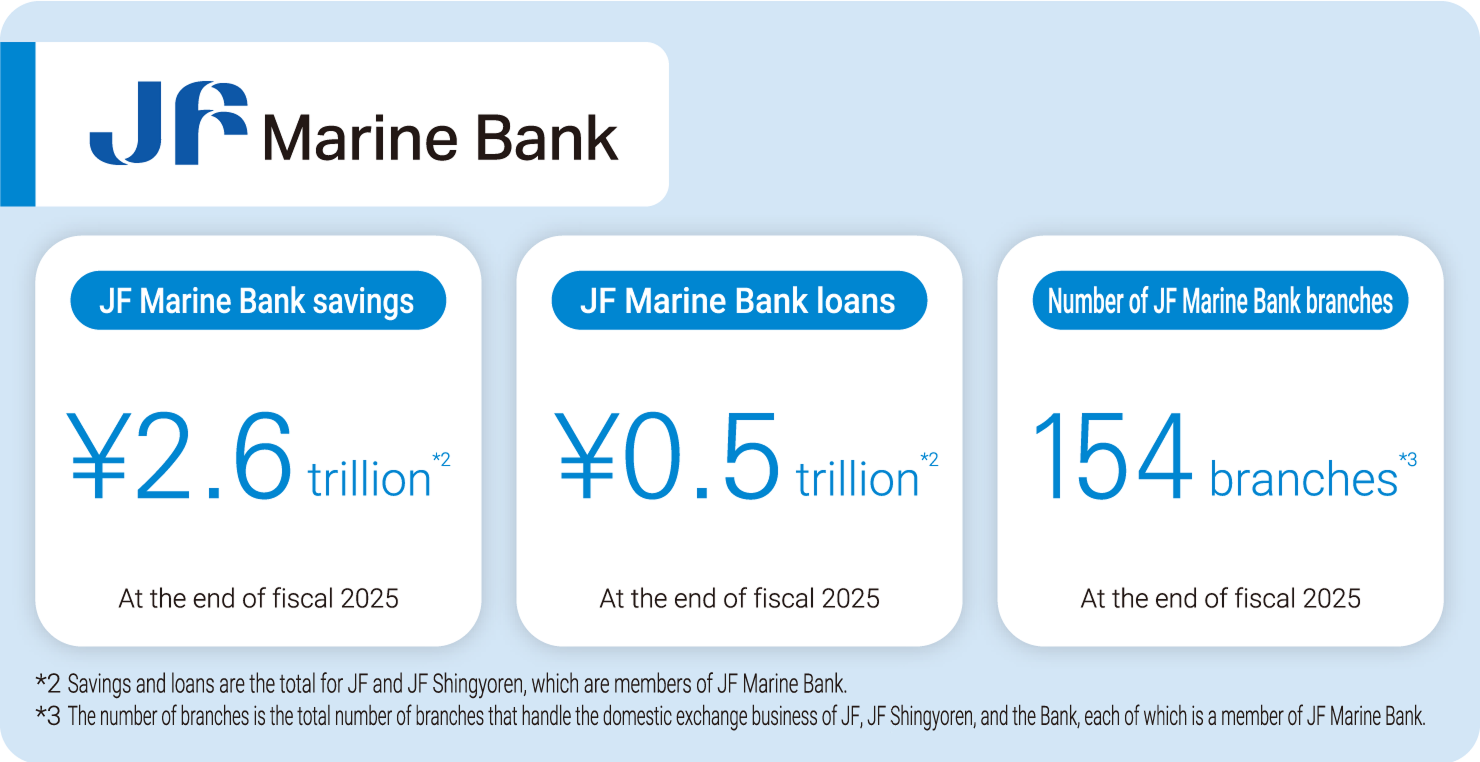 Diagram illustrating the scale of JF Marine Bank. As of March 31, 2026, deposits held within the JF system totaled ¥2.6 trillion, loans outstanding within the JF system totaled ¥0.5 trillion, and JF Marine Bank operated 154 branches.
