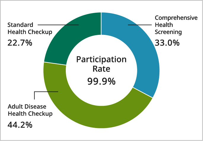 Pie chart showing a medical examination rate of 99.9%. Breakdown: regular checkup 22.7%, comprehensive medical checkup 33.0%, adult disease checkup 44.2%.