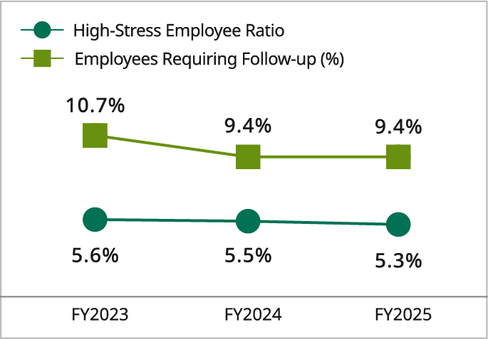 Line graph showing trends in high-stress and caution rates. In 2023, high-stress rate is 5.6% and caution rate is 10.7%. In 2024, high-stress rate is 5.5% and caution rate is 9.4%. In 2025, high-stress rate is 5.3% and caution rate is 9.4%.