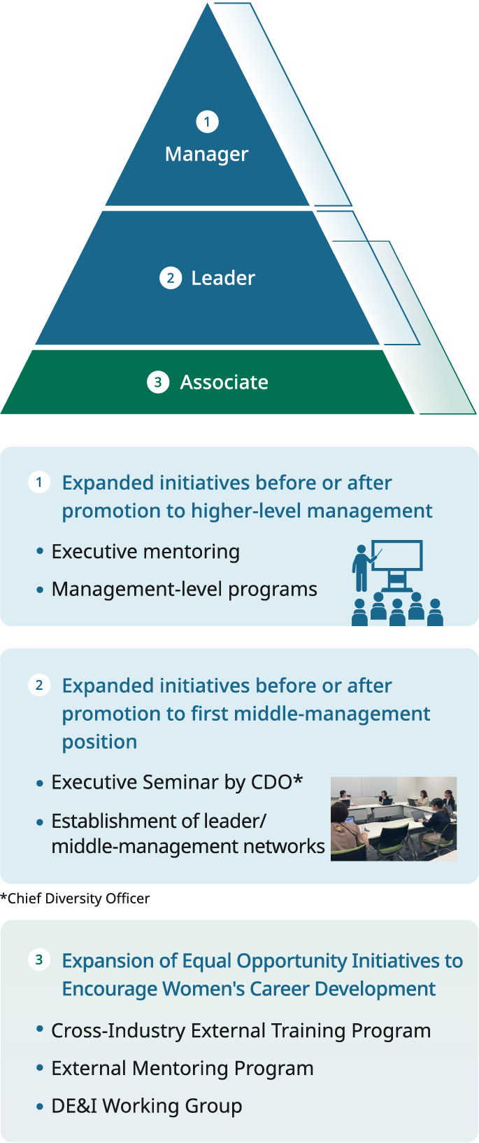 A three-level pyramid diagram with, from top to bottom, Management level, Leader level, and Associate level. To the right of the Management level: 'Expansion of measures before and after appointment to executive positions: executive mentoring, programs for management.' To the right of the Leader level: 'Expansion of measures before and after appointment to first-time management positions: executive seminars by CDO, building leader and management networks.' To the lower right of the Associate level: 'Expansion of equal opportunity measures to support female employees' motivation: cross-industry external training, external mentor programs, DE&I working groups.'
