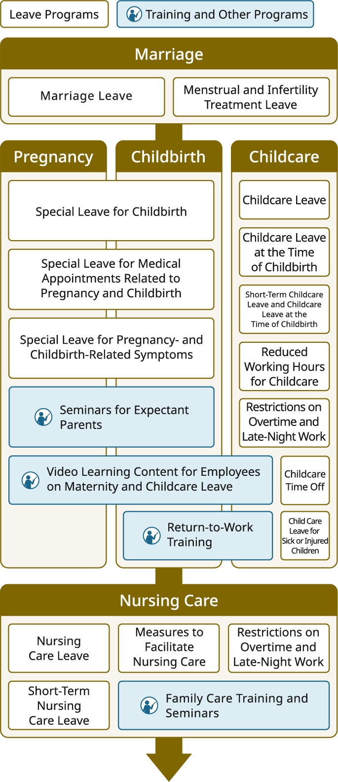 A list of systems and training available for each life stage: marriage, pregnancy, childbirth, childcare, and nursing care. Marriage: marriage leave, menstrual and infertility treatment leave. Pregnancy: special leave for childbirth, special leave for hospital visits related to pregnancy or childbirth, special leave for symptoms of pregnancy or childbirth, seminars for expectant fathers and mothers. Childbirth: special leave for childbirth, special leave for hospital visits related to pregnancy or childbirth, special leave for symptoms of pregnancy or childbirth, videos during maternity or childcare leave, reemployment training. Childcare: childcare leave, childcare leave at birth, short-term childcare leave and short-term childcare leave at birth, short working hours for childcare, restrictions on overtime and night work, acquisition of childcare time, nursing care leave, videos during maternity or childcare leave, reemployment training. Nursing care: nursing care leave, measures to facilitate nursing care, restrictions on overtime and night work, nursing care leave, nursing care training and seminars. At the bottom, there are icon explanations for systems and training.