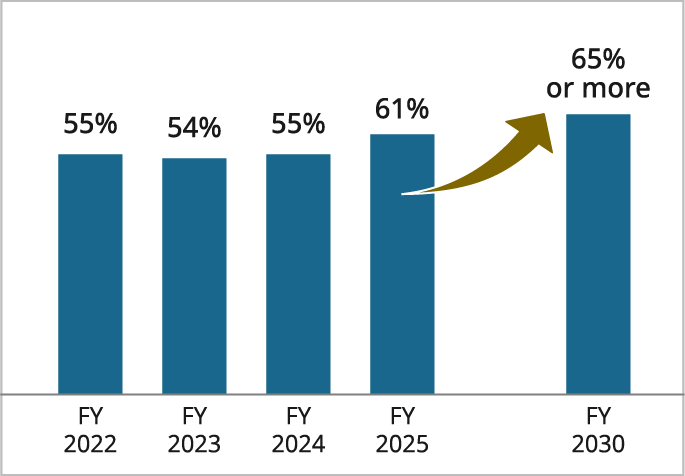Graph showing employee engagement scores of 55% in fiscal 2021, 54% in fiscal 2022, 55% in fiscal 2023, and 61% in fiscal 2024, with a target of at least 65% by fiscal 2030.