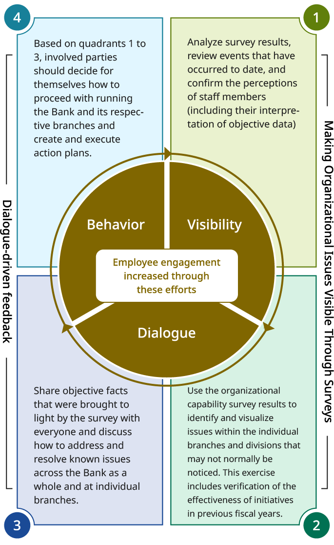Diagram illustrating how survey results are used. At the center is a cycle of action, visualization, and dialogue, showing that employee engagement is enhanced through these activities. Items 1 and 2 fall under visualization through the survey. 1: The results of the Organizational Capability Survey are used to visualize issues within the Bank and employees’ own departments or branches that are not usually examined, including verification of the effectiveness of initiatives implemented in previous years. 2: The survey results are analyzed, various events and developments to date are reviewed, and employees’ perceptions are confirmed, including the interpretation of objective data. Items 3 and 4 fall under feedback through dialogue. 3: The visualized objective facts are shared by everyone, and the Bank as a whole and individual departments or branches face the issues and discuss ways to resolve them. 4: Based on items 1 through 3, the parties concerned determine, as matters directly relevant to them, what they want the Bank and their own departments or branches to become, and develop actions and action plans.