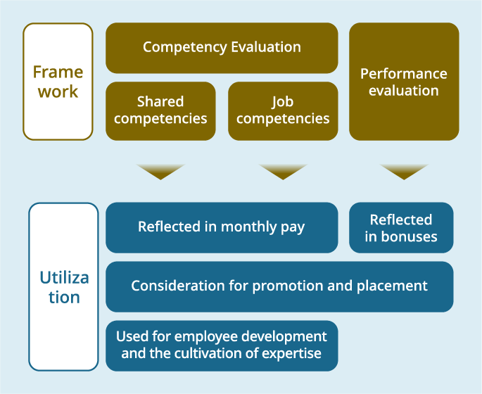 A diagram illustrating the evaluation system structure. The upper section includes Competency Evaluation, Common Competencies, Job Competencies, and Performance Evaluation. The lower section shows their applications: reflected in monthly salary, reflected in bonuses, used as reference for promotion and placement, and utilized for development and expertise cultivation. Common Competencies and Job Competencies are used for monthly salary, promotion and placement, and development and expertise cultivation. Performance Evaluation is used for bonuses and as reference for promotion and placement.
