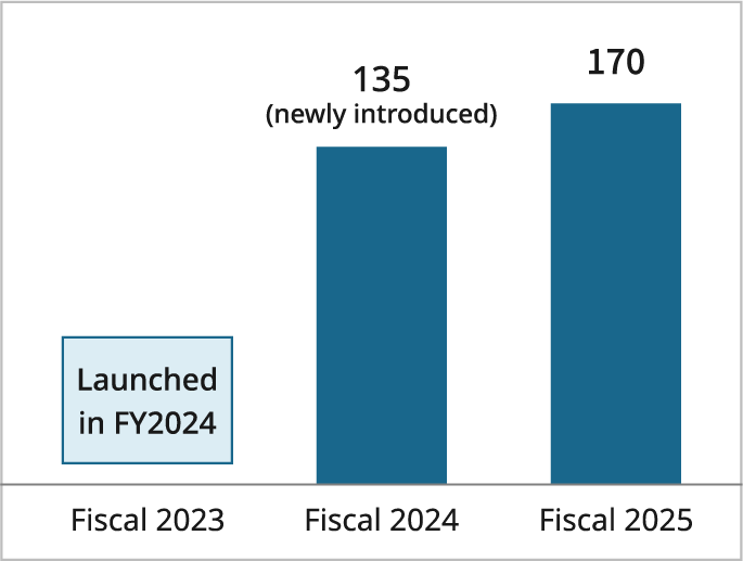 Bar chart showing participation in the internal internship program, which began in fiscal 2024: 135 participants in fiscal 2024 and 170 participants in fiscal 2025.