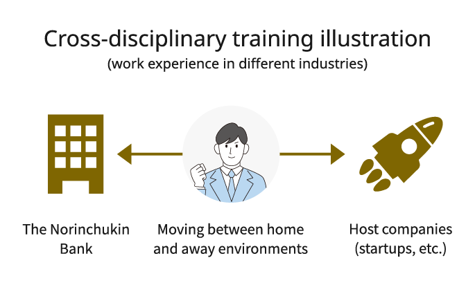 Illustration of cross-boundary training involving work experience in a different industry. An illustration of an employee is in the center, with the Bank on the left and host companies, such as start-ups, on the right. The diagram shows the employee moving back and forth between the home organization and the host organization.