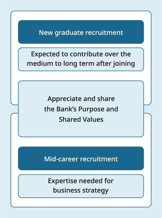 Diagram showing that, for both new graduate and experienced hires, the Bank assesses candidates’ understanding of and alignment with its Purpose and shared values, their potential to contribute over the medium to long term after joining the Bank, and the expertise required to implement its business strategies.