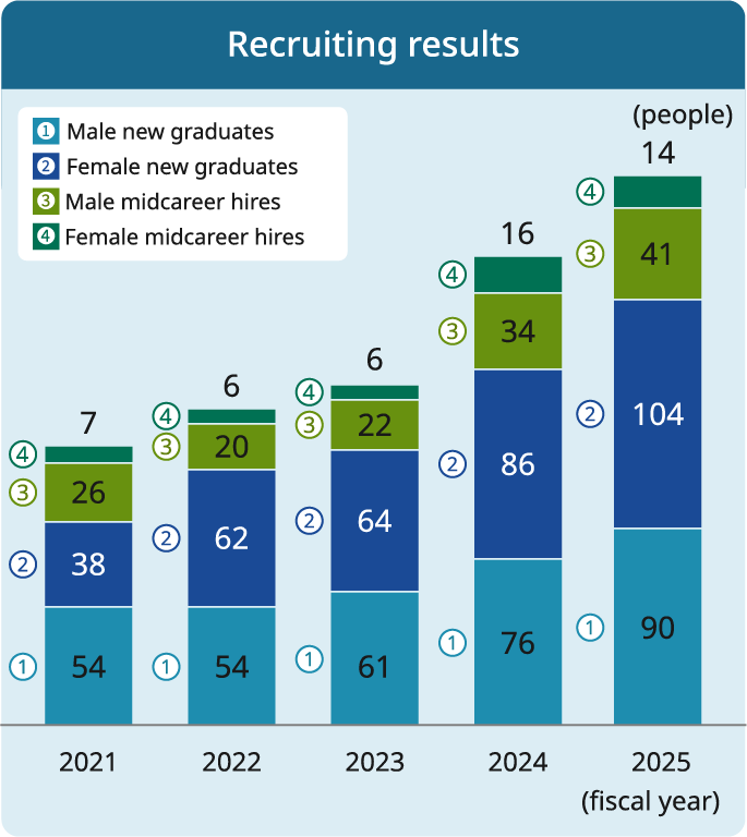 Stacked bar chart showing recruitment trends, with figures in people, for male and female new graduates and male and female mid-career hires from fiscal 2021 to fiscal 2025. In fiscal 2021, there were 54 male new graduates, 38 female new graduates, 26 male mid-career hires, and 7 female mid-career hires. In fiscal 2022, there were 54 male new graduates, 62 female new graduates, 20 male mid-career hires, and 6 female mid-career hires. In fiscal 2023, there were 61 male new graduates, 64 female new graduates, 22 male mid-career hires, and 6 female mid-career hires. In fiscal 2024, there were 76 male new graduates, 86 female new graduates, 34 male mid-career hires, and 16 female mid-career hires. In fiscal 2025, there were 90 male new graduates, 104 female new graduates, 41 male mid-career hires, and 14 female mid-career hires.