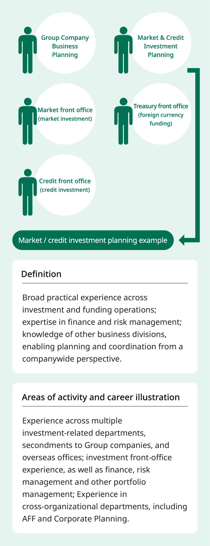 Example of the desired talent profile for the GI&B Group. Among group company business planning, market and credit investment planning, the market front (market operations), the funding front (foreign-currency funding), and the credit front (credit portfolio management), the diagram presents an example of market and credit investment planning. The definition is the ability to coordinate and plan from an organization-wide perspective, supported by broad practical experience across investment management and funding, knowledge of finance and risk management, and insight into other business divisions. The activity areas and career path include gaining experience in multiple departments responsible for the investment business, through secondments to group companies and assignments at overseas offices, as well as experience in investment front-office operations; working in portfolio management, including finance and risk management; and gaining experience in departments spanning other business divisions, such as Food and Agriculture and Corporate Planning.