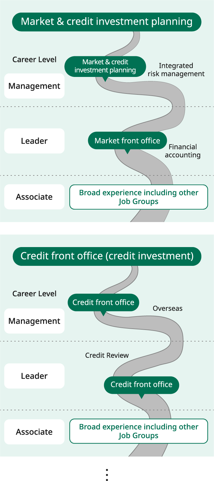 Diagram showing an example of a career journey for the GI&B Group. The vertical axis represents job levels, progressing from the Associate level at the bottom to the Leader level and then the Management level. The horizontal axis represents career areas, from left to right: market and credit investment planning, the credit front (credit portfolio management), and other areas. In the market and credit investment planning area, the Leader level includes the market front (financial accounting), and the Management level includes market and credit investment planning (integrated risk management). In the credit front (credit portfolio management) area, the Leader level includes the credit front (credit assessment), and the Management level includes the credit front (overseas operations). In both areas, the diagram shows that employees gain broad experience at the Associate level, including experience in other job groups, and progress to the Leader and Management levels after gaining experience across multiple areas, such as the market front, credit front, and overseas operations.