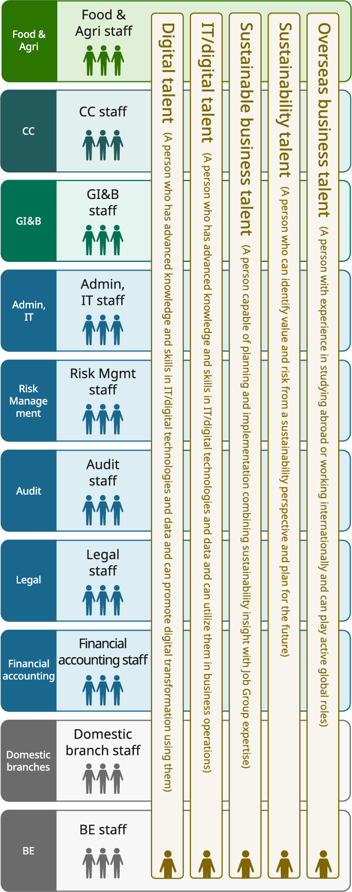 Diagram showing talent development initiatives and target headcounts for cross-organizational talent. Based on talent from the Food and Agriculture, CC, GI&B, Operations and IT, Risk Management, Audit, Legal, Finance and Accounting, Domestic Branches, and BE job groups, it identifies five types of talent to be developed across the organization. DX talent possesses advanced knowledge and skills in IT, digital technologies, and data and can promote digital transformation by leveraging them. IT and digital talent possesses knowledge and skills in IT, digital technologies, and data and can apply them to their assigned work. Sustainable business talent can plan and execute initiatives by building sustainability-related knowledge on the foundation of expertise in their job group. Sustainability talent can identify value and risks from a sustainability perspective and make forward-looking proposals. Global business talent can succeed on the global stage through experience studying and conducting business overseas.