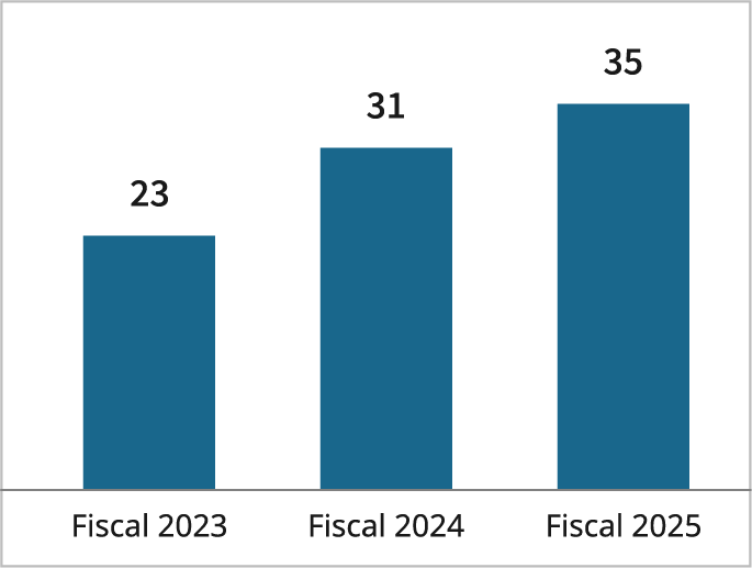 Bar chart showing the number of applicants under the Job and Position Open Recruitment Program: 23 in fiscal 2023, 31 in fiscal 2024, and 35 in fiscal 2025.